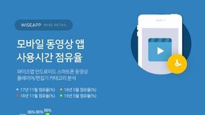 ‘유튜브 천하’ 동영상…韓 대표 옥수수·아프리카TV, 中 틱톡에도 밀려