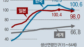 “생산인구 100명이 103명 책임” 韓 인구부양부담 2060년 세계최고
