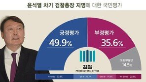 윤석열 검찰총장 지명 ‘잘했다’ 50% vs ‘잘못했다’ 36%