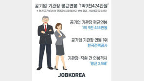 공기업 대표 연봉 2억원 육박…1위는 OO