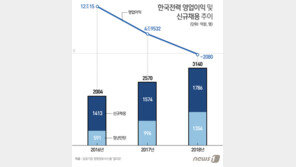 적자 날수록 채용 늘리는 이상한 기업들…“그래야 평가 잘나와”