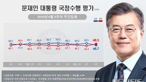 文대통령 국정지지율 46.7%…“北 어선 사태 등에 하락”