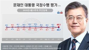 文대통령 국정 지지율 46.7%·2.8%p ↓…민주 38, 한국 30%