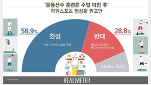 국민 10명중 6명 “운동선수 훈련은 수업후 해야”
