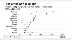‘비종교적’ 아랍인 11%→18% 증가…튀니지가 가장 많아