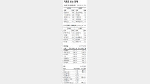 [지표로 보는 경제]6월 25일