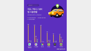5월 지도·택시·내비앱 1위 ‘네이버 지도’…사용시간은 티맵이 우위