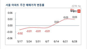 서울 아파트 매매가 3주 연속↑…추가 규제대책 예고에 제동