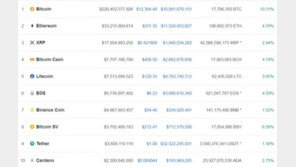 비트코인 폭락 뒤 다시 급등, 1500만원대 회복