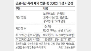 1일부터 버스-금융업 등도 주52시간