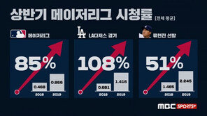 MLB 시청률, ‘올스타 류현진’ 앞세워 전년대비 85% 상승