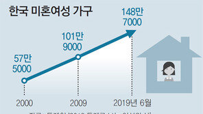 미혼 여성가구 148만… 10년새 46% 늘어