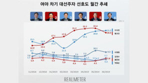 이낙연, 대선주자 선호도 선두 복귀·21.2%…황교안 20.0%