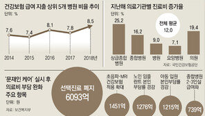 ‘文케어 2년’ 정부-의료계 평가 극과극