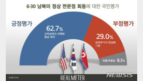 6·30 판문점 남북미 정상회동 ‘긍정’ 63% vs ‘부정’ 29%