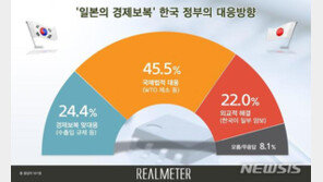 日경제보복에 국민 46% “국제법으로 대응”…“맞보복” 24%