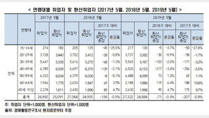 취업자 수, 노동시간 기준으론 2년간 20만명 줄었다