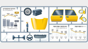 감산-감원… 車부품사 “앞이 깜깜”