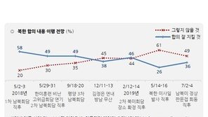 판문점 회동 했지만…국민 49% “北, 합의내용 이행 않을 것”