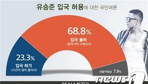 ‘유승준 입국’ 국민 10명 중 7명 반대…찬성은 23%
