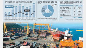 미래산업 재편서 소외된 제조기업… “창업기업처럼 특례를”