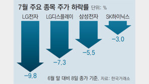 금융시장도 충격… 코스피 2.2% 급락