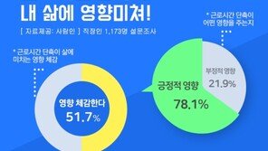 직장인 절반 “근로시간 단축 내 삶에 영향 미쳐”