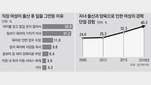 엄마 10명중 4명 “육아로 일 그만둬”