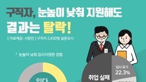 구직자 10명 중 7명 이상 “눈높이 낮춰 입사 지원한 경험있다”