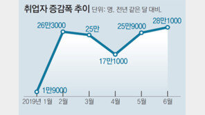 취업자수 28만명 늘었지만… 실업자수 113만명 20년만에 최악