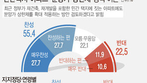 민간택지 분양가 상한제 찬성 55% vs 반대 23%