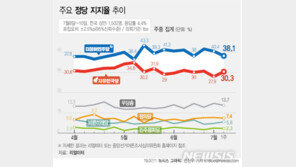 민주 38.1% 한국 30.3%…日 수출규제에 지지율 격차 축소