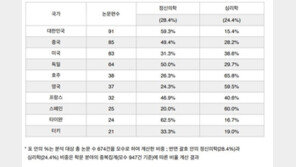 [게임, 질병의시대 ④] 편견으로 얼룩진 국내의 게임 논문들