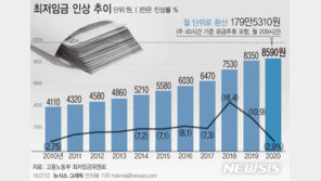 최저임금 8590원…“경제활력 기대” vs “소비촉진 저해”