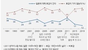 국민 77% “日, 호감 안 간다”…2005년 이후 반일감정 ‘최악’