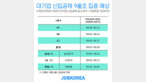 삼성·SK·LG 등 하반기 대기업 신입공채, 9월 초 집중 예상