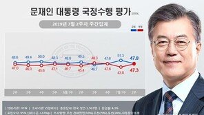 文대통령 국정지지율 긍정 47.8%, 부정 47.3%…日수출규제·최저임금 등 영향