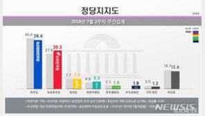 민주 38.6%, 한국 30.3%…日수출규제에 중도층 지지세 이동