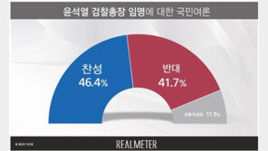 윤석열 검찰총장 임명, 찬성 46.4% vs 반대 41.7%