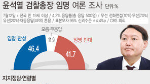 ‘위증 논란’ 윤석열 임명, 찬성 46.4% vs 반대 41.7% ‘팽팽’