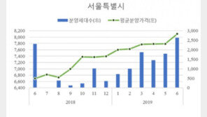 서울 아파트 평균분양가 3.3㎡당 2673만원…1년 새 21%↑