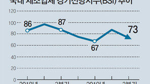 수출도 내수도… 제조업 체감경기 다시 찬바람