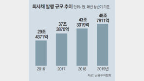 외국인 투자자에 국내 뭉칫돈까지 몰려… 뜨거운 채권시장