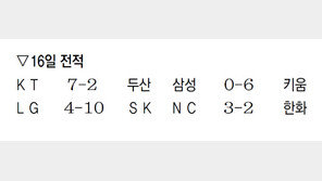 김선기 데뷔 첫승… 첫 선발 삼성전 5이닝 무실점