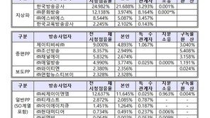 작년 시청점유율 1위 KBS…CJ ENM, MBC 누르고 2위
