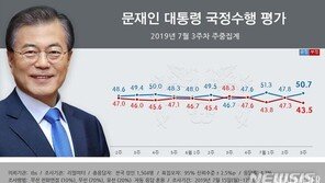 文대통령 국정 지지율 50% 회복…대일 강경 기조에 여론 반전