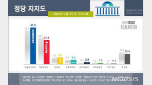 민주 41.9%, 한국 27.8%…대일 강경 기조에 與 지지층 결집