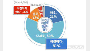 도민 80% “경기도, 일본 수출규제 맞선 대응 잘했다”