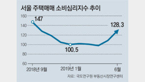 서울 주택매매 심리 8개월만에 상승 전환