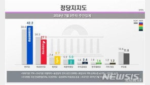 정당 지지율 민주 42.2%-한국 27.1%…격차 큰 폭 확대